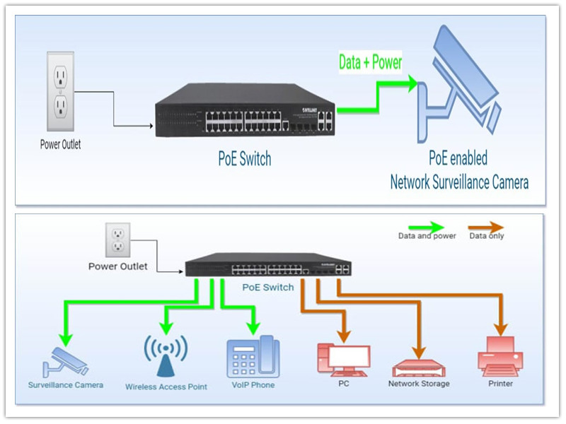 Какво е захранване през Ethernet (PoE)?